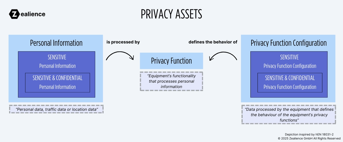 Illustration of privacy assets according to hEN 18031 (EN 18031). Privacy assets are categorized into personal information, privacy functions, and privacy function configurations.